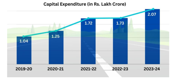 Road Infrastructure improvements in India