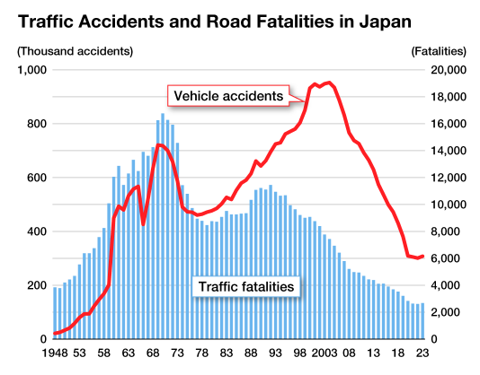 Japan Sees Rise in Annual Traffic Accidents and Fatalities